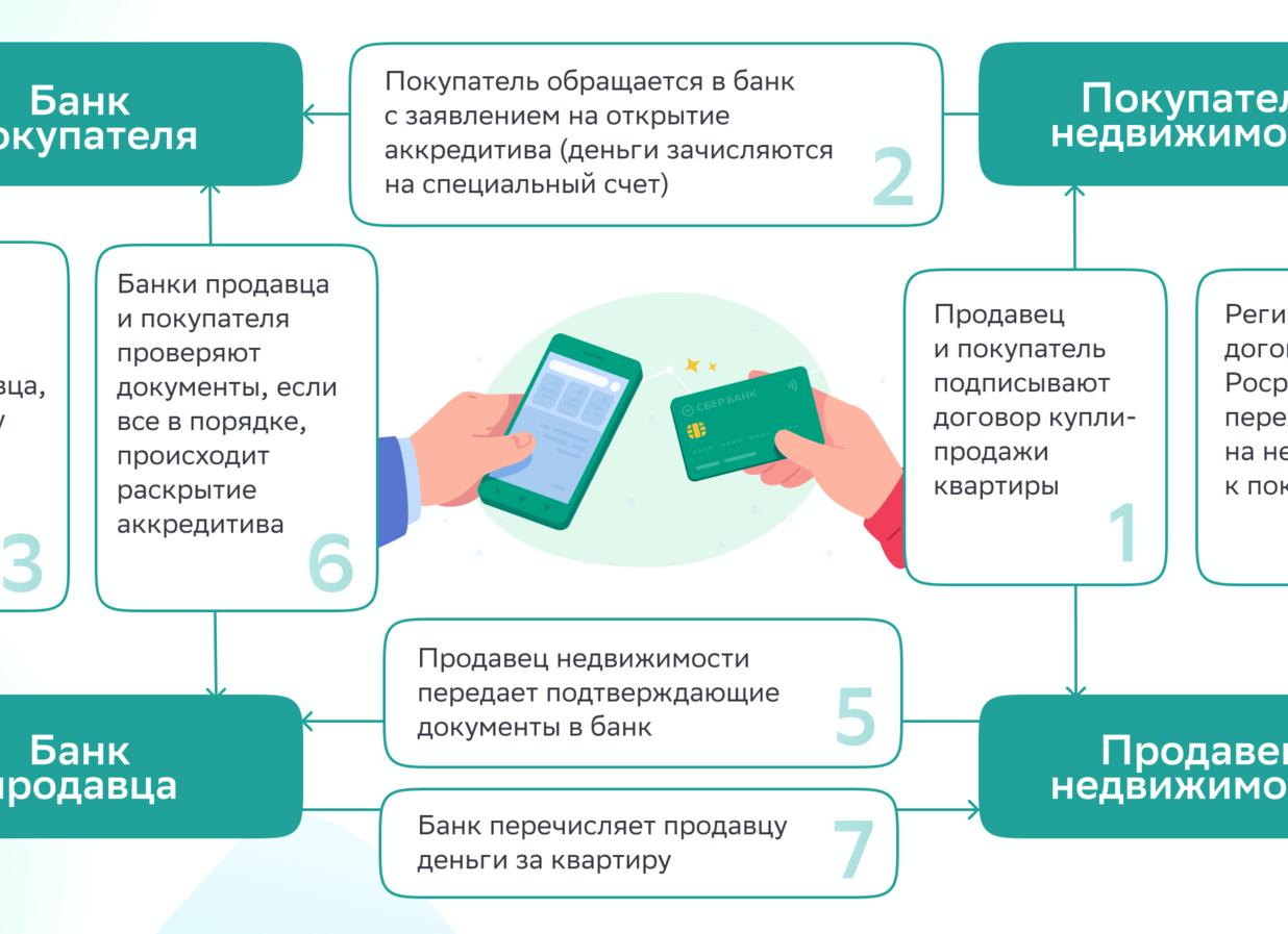 Аккредитив в сделках с недвижимостью