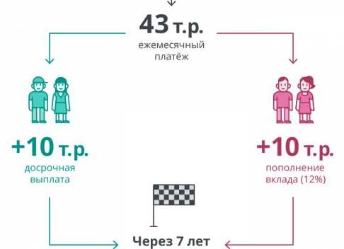 Когда и как лучше гасить кредиты?